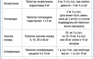 Холинолитики препараты в урологии