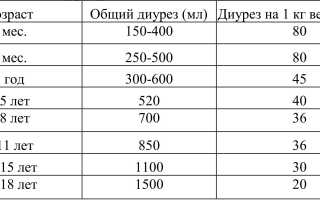 Норма мочи в сутки у взрослого: полиурия, олигурия, анурия