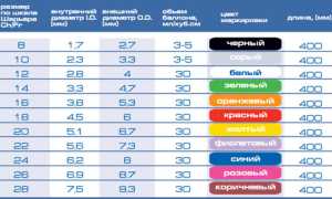Как подобрать размер урологического катетера