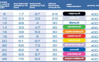 Как подобрать размер урологического катетера