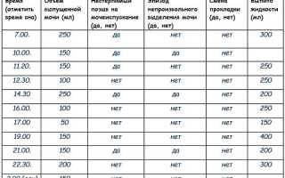 Сколько мочи в норме должно выделяться в сутки