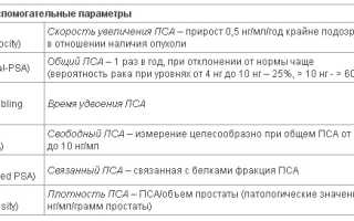 Показатели пса после удаления аденомы