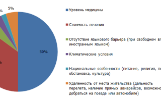 Лучшие страны для лечения за рубежом