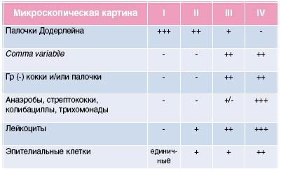 таблица: оценка чистоты влагалища