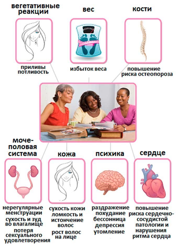 Симптоматика климакса